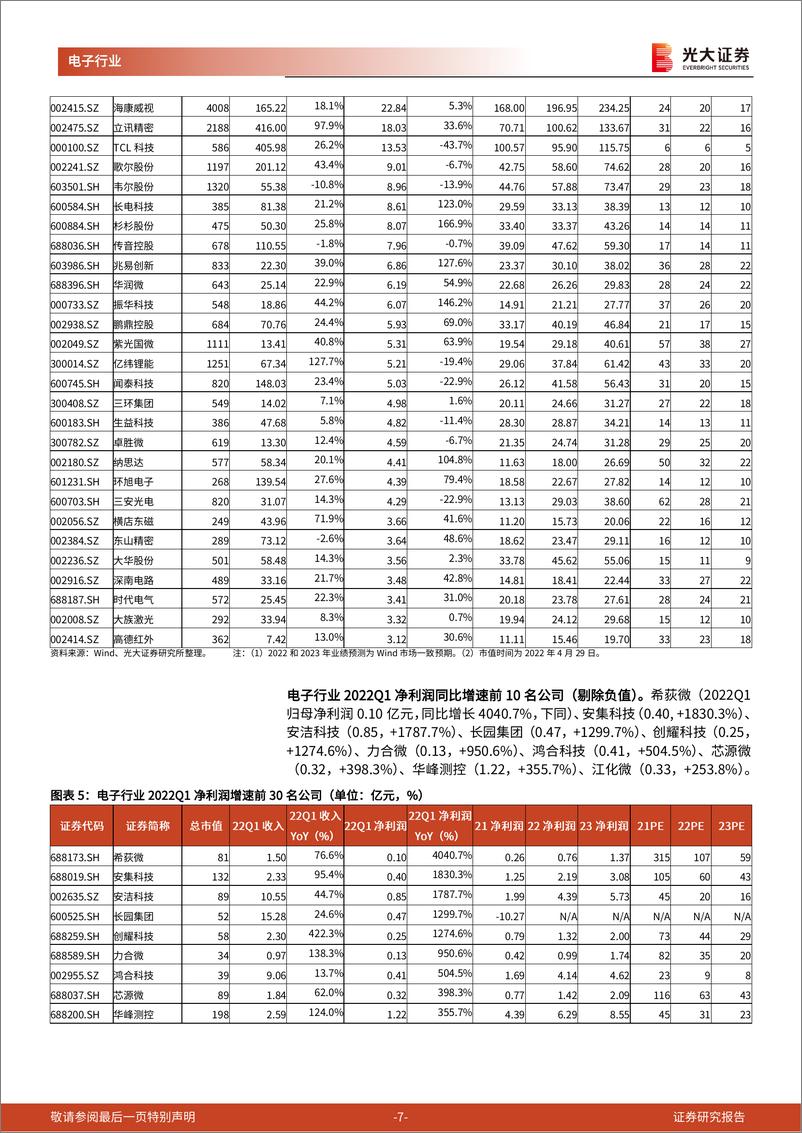 《电子行业2022年一季报总结：半导体存储、逻辑、模拟、材料和功率赛道业绩亮眼-20220504-光大证券-23页》 - 第8页预览图