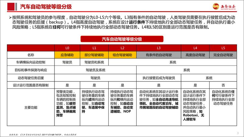 《西南证券-智能驾驶专题报告_Robotaxi商业化加速_高阶智驾未来已来》 - 第4页预览图