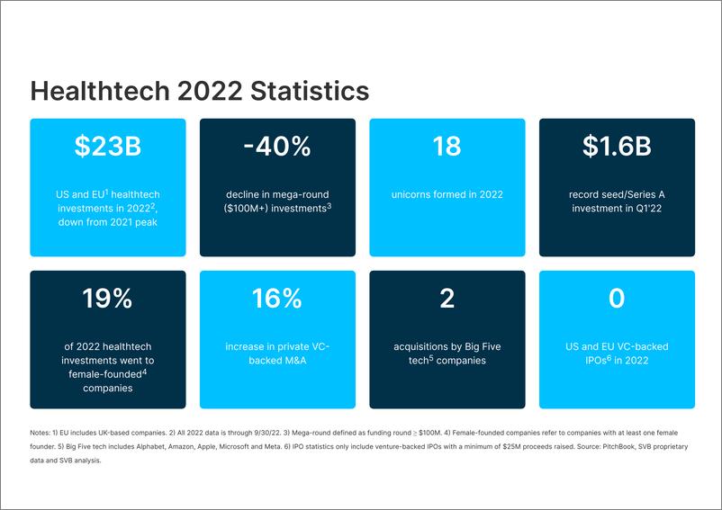 《硅谷银行-健康科技的未来2022（英）-69页》 - 第7页预览图