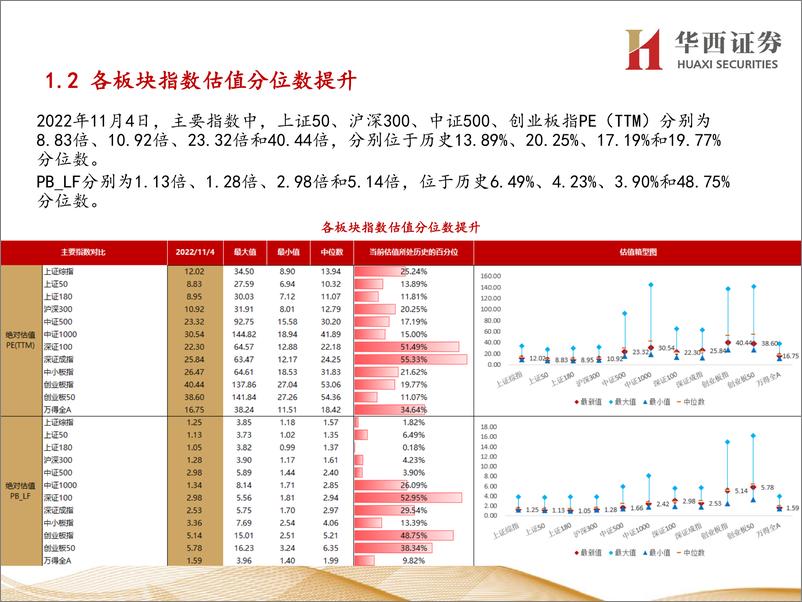 《行业比较数据跟踪：当前农林牧渔、有色金属等行业性价比较高-20221105-华西证券-24页》 - 第5页预览图