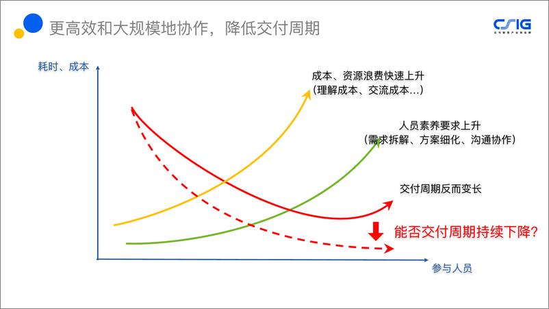 《腾讯课堂面向协作的 DevOps 流程设计与实践 董峤术》 - 第6页预览图