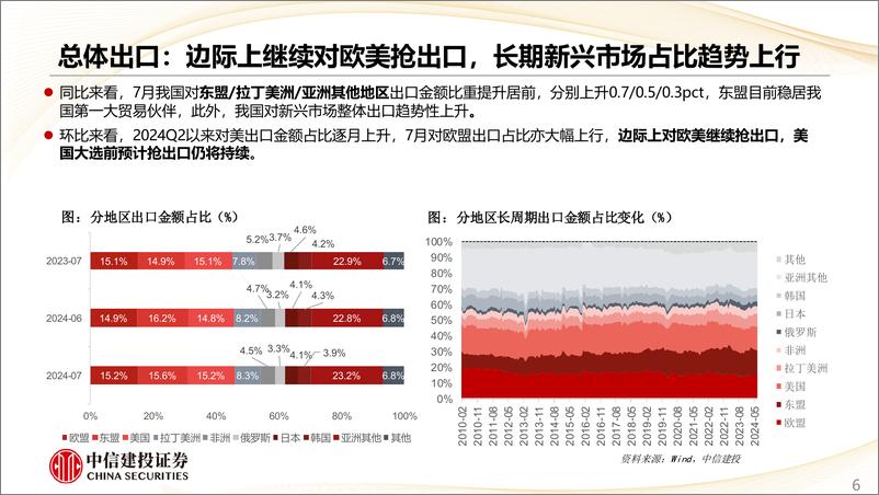 《出口出海跟踪(二)：我国商品新兴市场渗透率提升空间大-240822-中信建投-23页》 - 第6页预览图