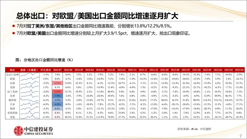 《出口出海跟踪(二)：我国商品新兴市场渗透率提升空间大-240822-中信建投-23页》 - 第7页预览图