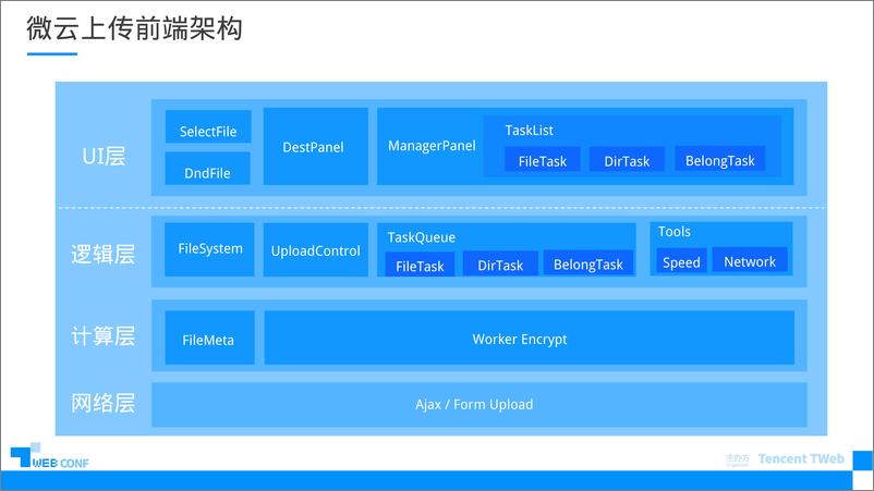 《基于WASM的文件上传加速实践-程海斌》 - 第7页预览图