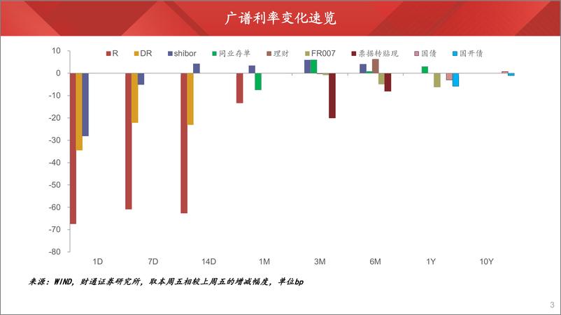 《流动性观察2023年第9期：债券供给压力加大-20231028-财通证券-23页》 - 第4页预览图