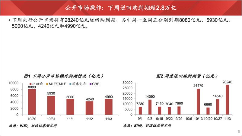 《流动性观察2023年第9期：债券供给压力加大-20231028-财通证券-23页》 - 第6页预览图