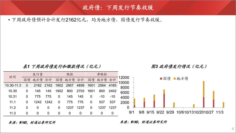 《流动性观察2023年第9期：债券供给压力加大-20231028-财通证券-23页》 - 第7页预览图