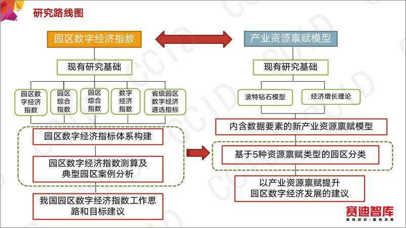 《电子信息分论坛-园区数字经济指数和产业资源禀赋模型研究-0410发-18页》 - 第4页预览图