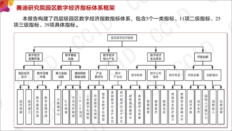 《电子信息分论坛-园区数字经济指数和产业资源禀赋模型研究-0410发-18页》 - 第7页预览图