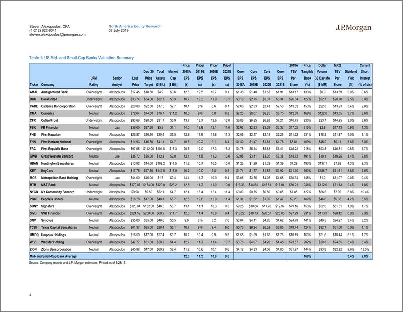 《J.P. 摩根-美股-银行业-2019年Q2美国中小型银行业业绩预览-2019.7.2-171页》 - 第5页预览图