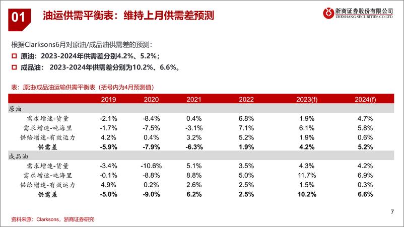 《油运行业月度专题：上调23年全球石油消费，国内进口回升-20230624-浙商证券-35页》 - 第8页预览图