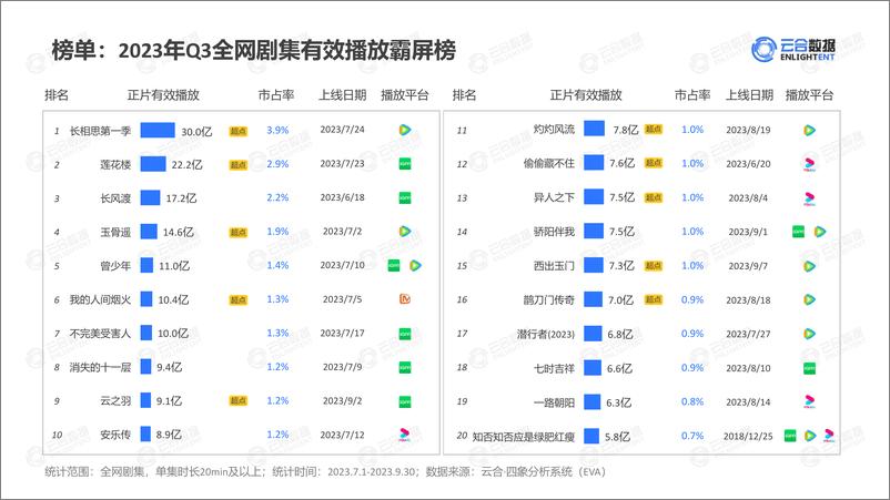 《云合数据-2023年Q3剧集网播表现及用户分析-2023.10-20页》 - 第5页预览图