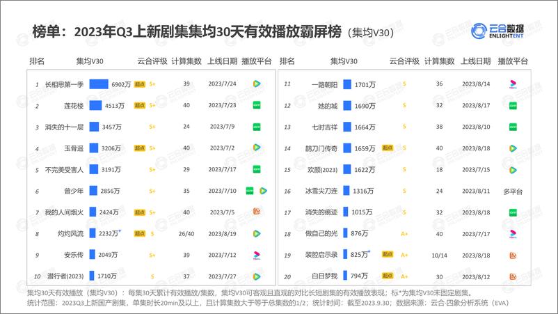 《云合数据-2023年Q3剧集网播表现及用户分析-2023.10-20页》 - 第6页预览图