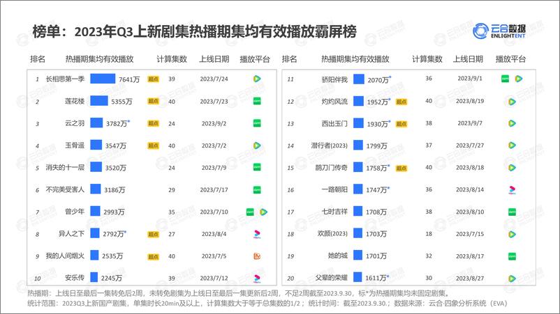 《云合数据-2023年Q3剧集网播表现及用户分析-2023.10-20页》 - 第7页预览图