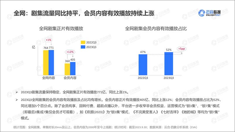 《云合数据-2023年Q3剧集网播表现及用户分析-2023.10-20页》 - 第8页预览图