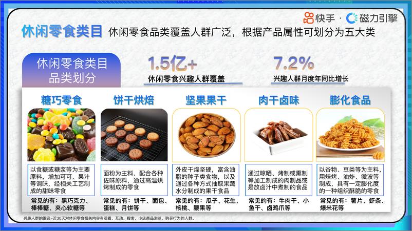 《2024快手行业人群画像-休闲零食类目-快手-38页》 - 第4页预览图