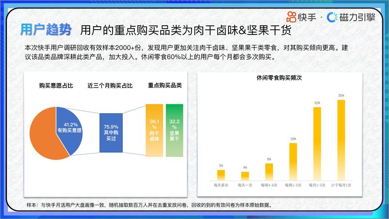 《2024快手行业人群画像-休闲零食类目-快手-38页》 - 第6页预览图