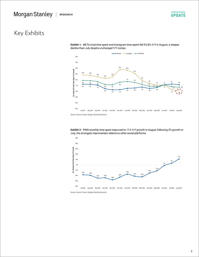 《META.OQ-Morgan Stanley-Internet How Did META and Other Social Media Trends Fare in》 - 第4页预览图