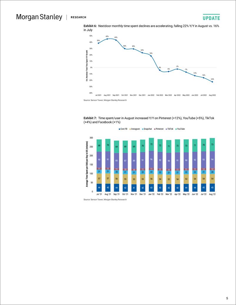 《META.OQ-Morgan Stanley-Internet How Did META and Other Social Media Trends Fare in》 - 第6页预览图