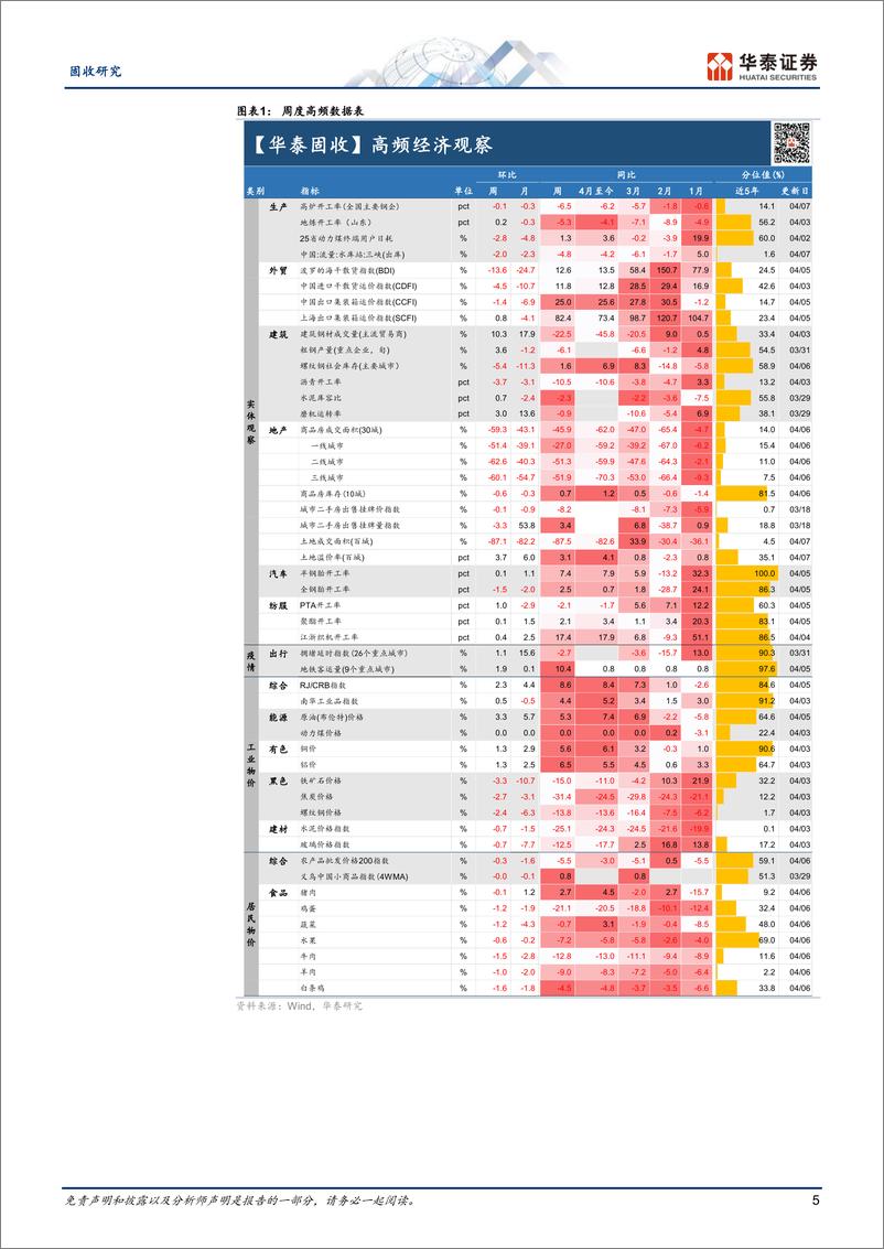 《固收视角：节日出行热度较高、沥青开工率回落-40408-华泰证券-14页》 - 第5页预览图