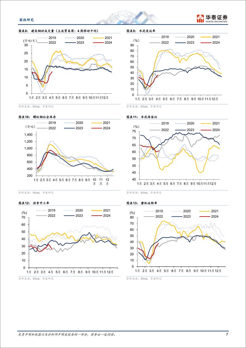 《固收视角：节日出行热度较高、沥青开工率回落-40408-华泰证券-14页》 - 第7页预览图