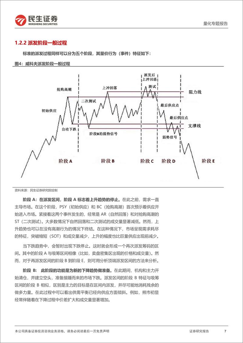 《量化专题报告：威科夫技术分析的概率云表达，从主观到量化-250114-民生证券-30页》 - 第7页预览图