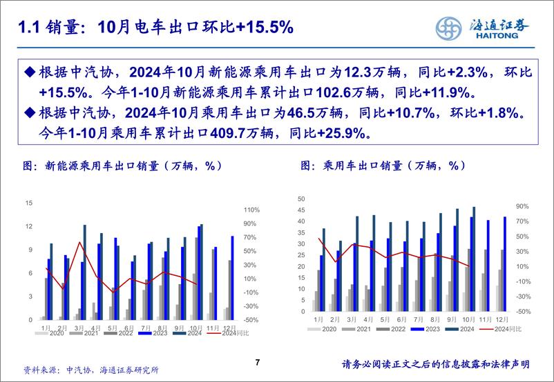 《电力设备及新能源行业11月国内新能源汽车销量月报：“银十”表现强势，景气度向上-241125-海通证券-21页》 - 第7页预览图