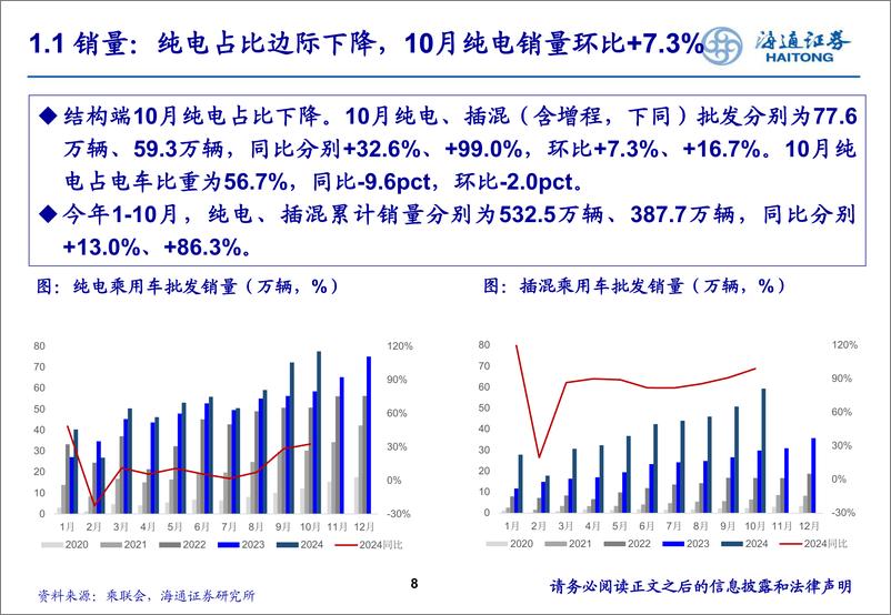 《电力设备及新能源行业11月国内新能源汽车销量月报：“银十”表现强势，景气度向上-241125-海通证券-21页》 - 第8页预览图