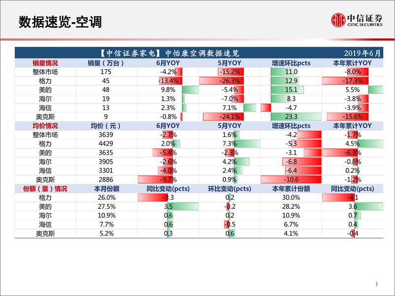 《家电行业：一张图看懂6月中怡康家电数据-20190718-中信证券-16页》 - 第3页预览图