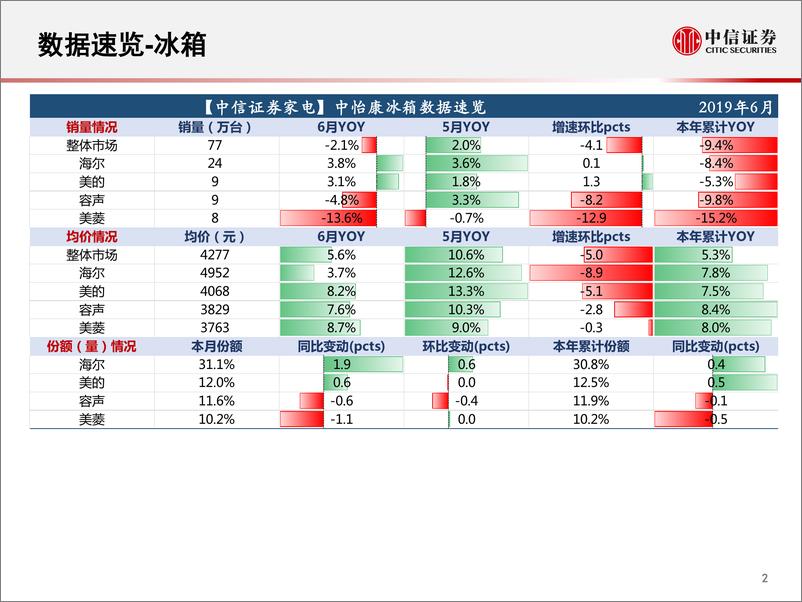 《家电行业：一张图看懂6月中怡康家电数据-20190718-中信证券-16页》 - 第4页预览图