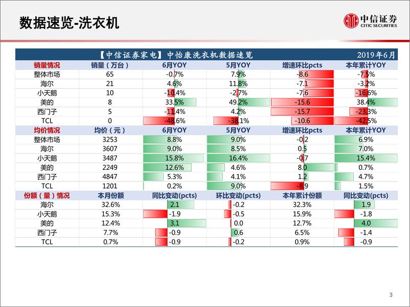 《家电行业：一张图看懂6月中怡康家电数据-20190718-中信证券-16页》 - 第5页预览图