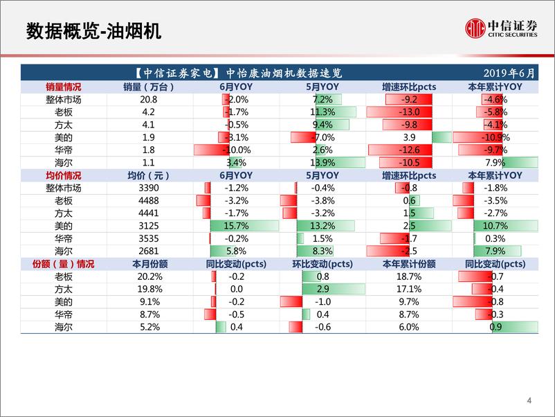 《家电行业：一张图看懂6月中怡康家电数据-20190718-中信证券-16页》 - 第6页预览图