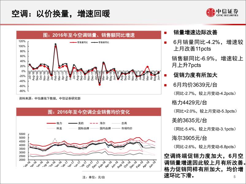 《家电行业：一张图看懂6月中怡康家电数据-20190718-中信证券-16页》 - 第7页预览图