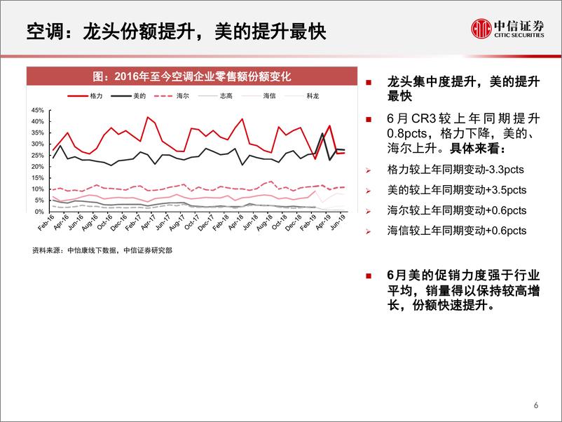 《家电行业：一张图看懂6月中怡康家电数据-20190718-中信证券-16页》 - 第8页预览图