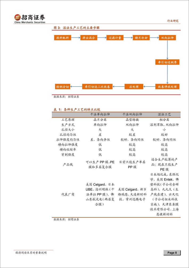 《招商系列-锂电池隔膜行业深度报告：把握隔膜国产化进程的投资时间窗口》 - 第8页预览图