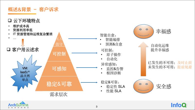 《阿里云超大规模弹性计算节点自动化运维稳定性实践-唐磊-公开版》 - 第6页预览图