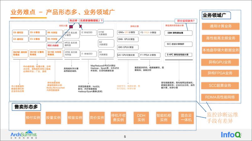 《阿里云超大规模弹性计算节点自动化运维稳定性实践-唐磊-公开版》 - 第8页预览图