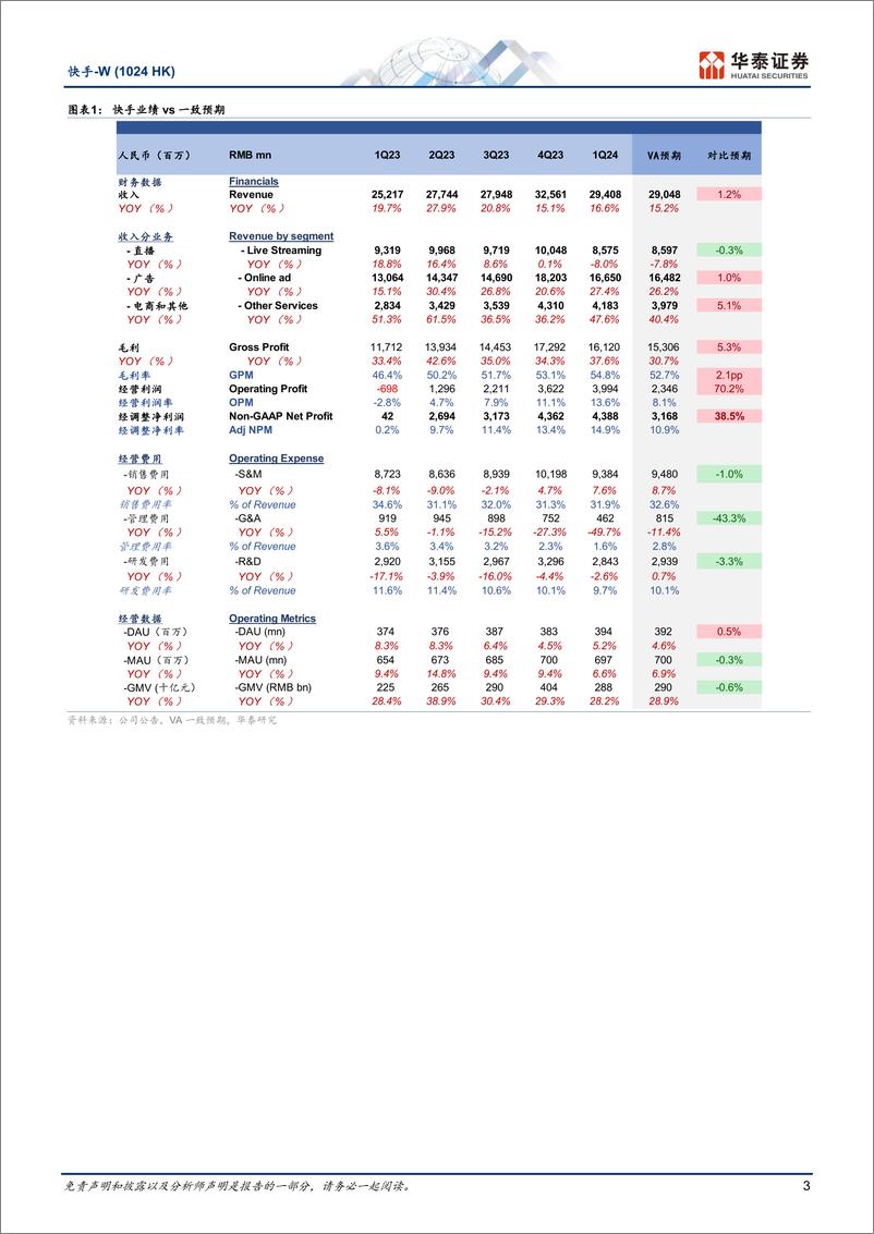 《快手-W(1024.HK)1Q营收符合预期，24年致力商家回馈-240523-华泰证券-10页》 - 第3页预览图