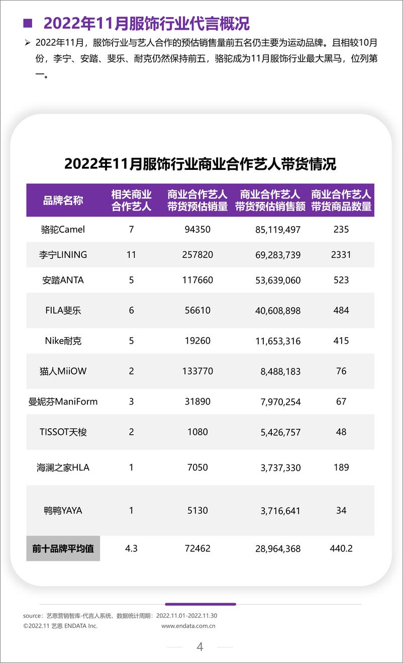 《艺恩-22年11月服饰行业月度市场报告-10页》 - 第5页预览图