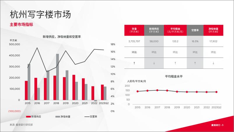 《戴德梁行+2023第二季度杭州写字楼及零售市场报告-16页》 - 第6页预览图