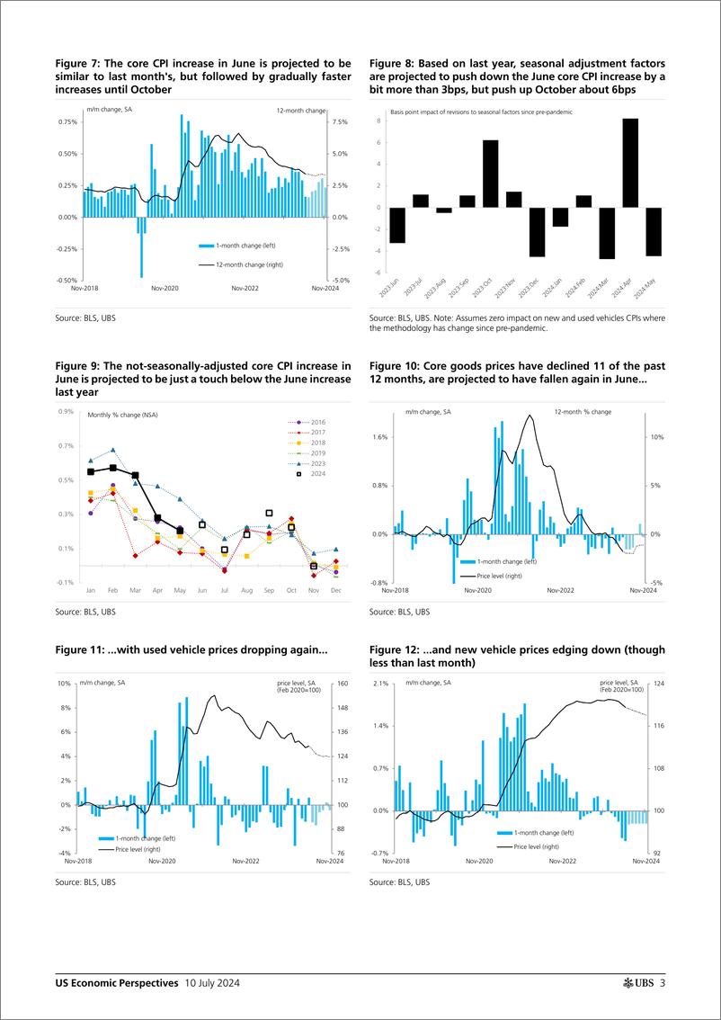 《UBS Economics-US Economic Perspectives _June CPI Preview Update A little ...-109144602》 - 第3页预览图