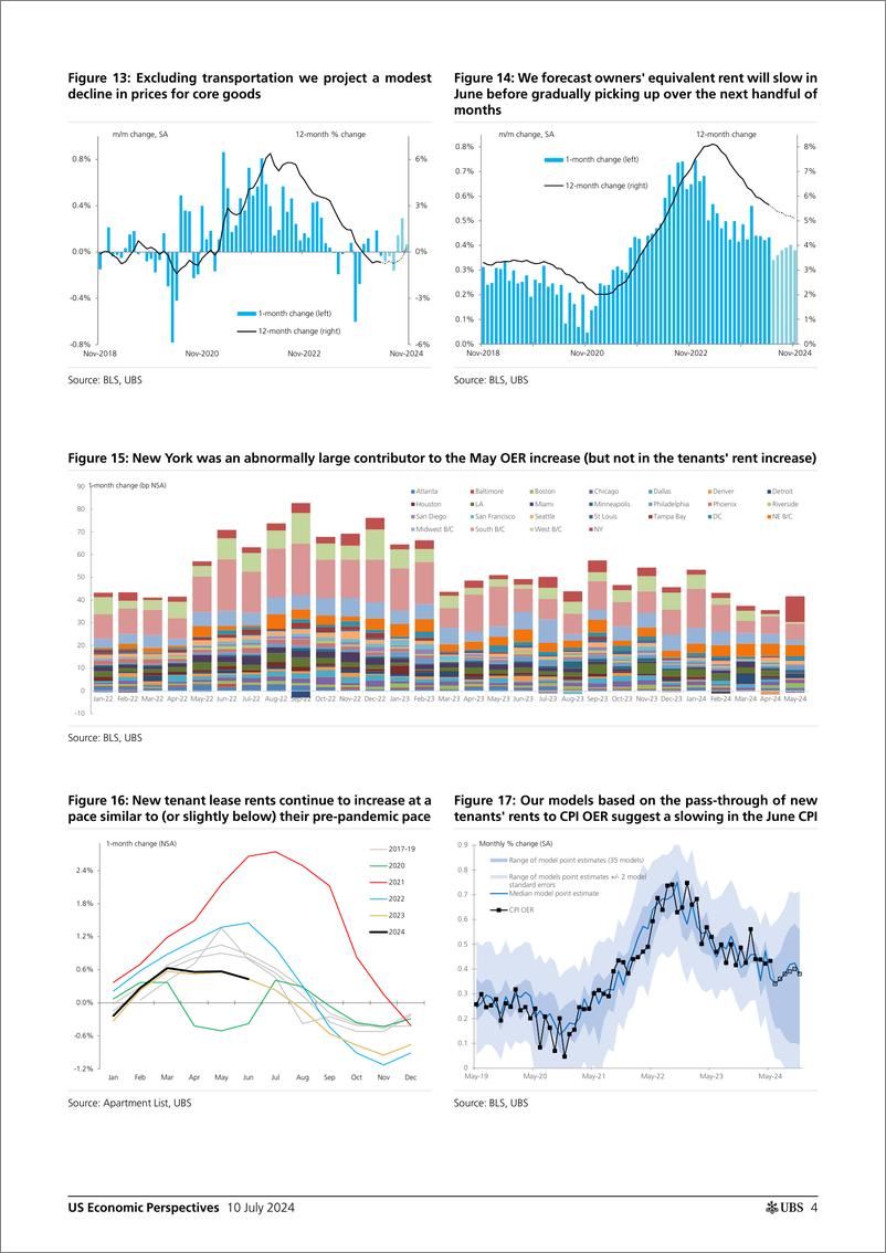 《UBS Economics-US Economic Perspectives _June CPI Preview Update A little ...-109144602》 - 第4页预览图