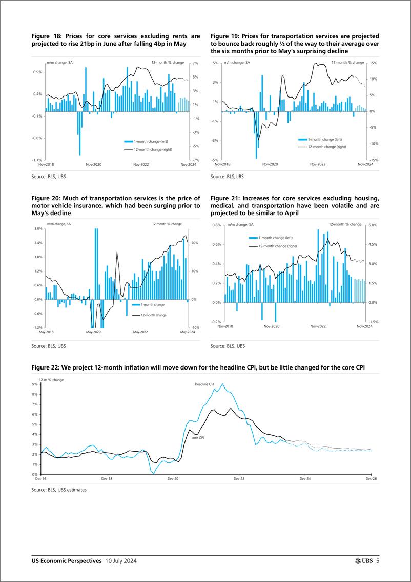 《UBS Economics-US Economic Perspectives _June CPI Preview Update A little ...-109144602》 - 第5页预览图