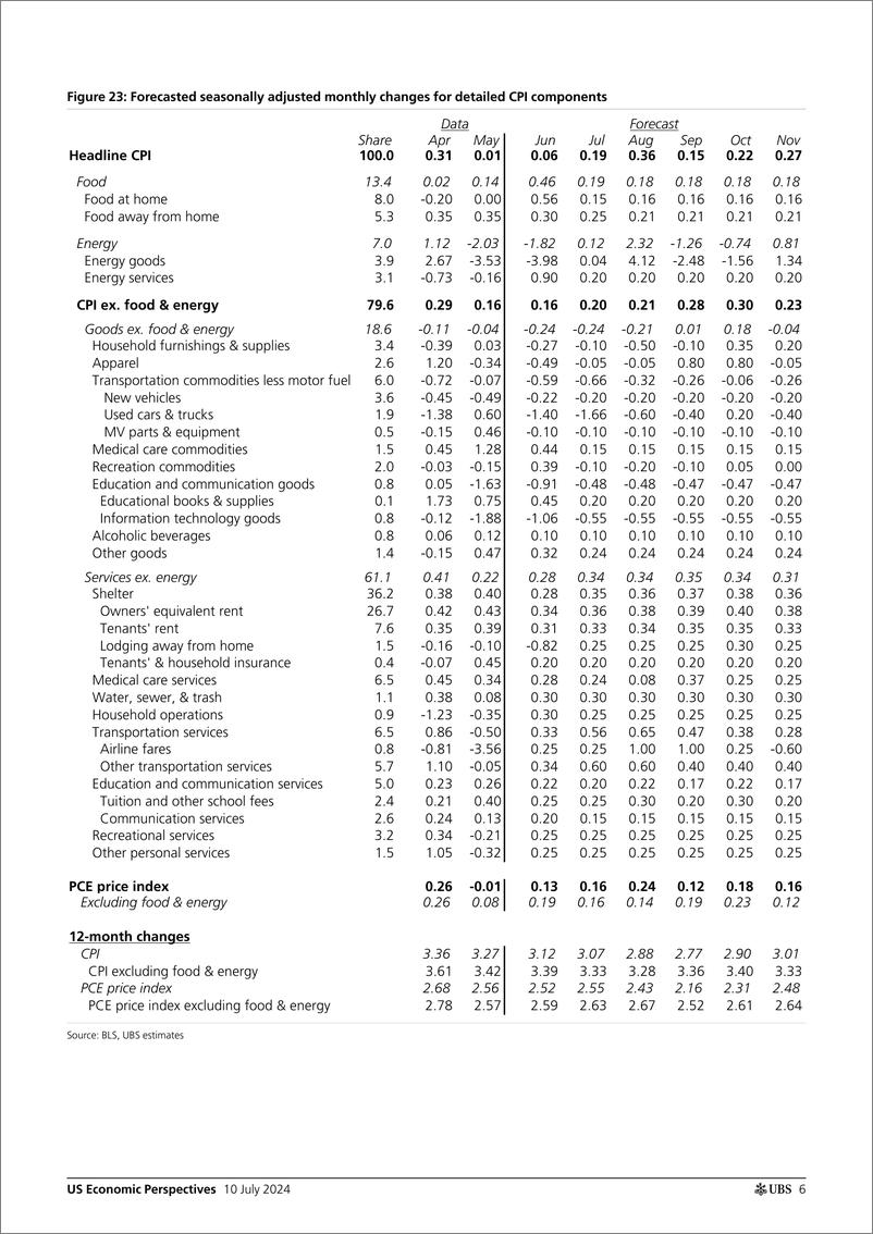 《UBS Economics-US Economic Perspectives _June CPI Preview Update A little ...-109144602》 - 第6页预览图