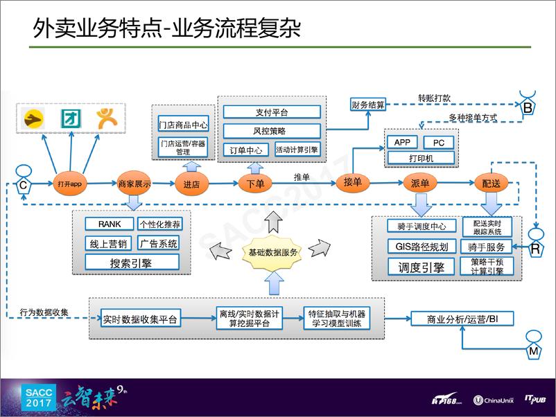 《刘宏伟：美团外卖自动化业务运维系统建设》 - 第3页预览图