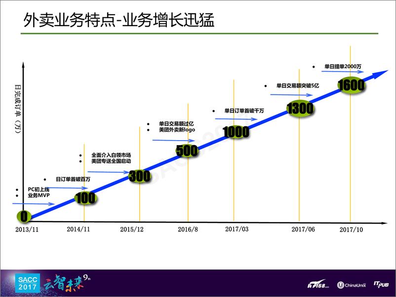 《刘宏伟：美团外卖自动化业务运维系统建设》 - 第5页预览图