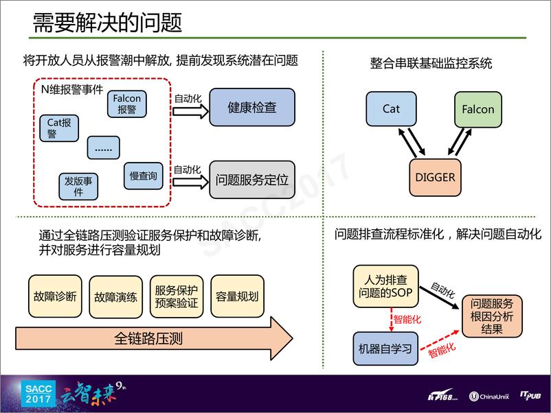 《刘宏伟：美团外卖自动化业务运维系统建设》 - 第7页预览图