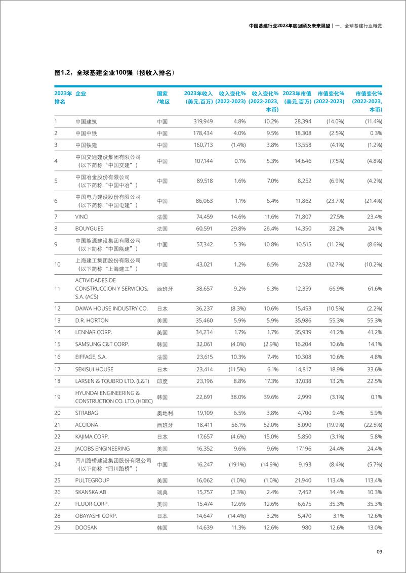 《中国基建行业2023年度回顾及未来展望报告-德勤》 - 第7页预览图