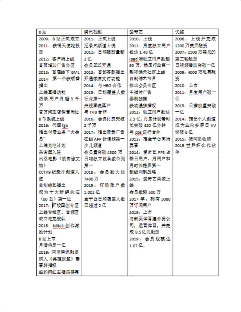 《产品分析   哔哩哔哩，年轻人的百科全书》 - 第8页预览图