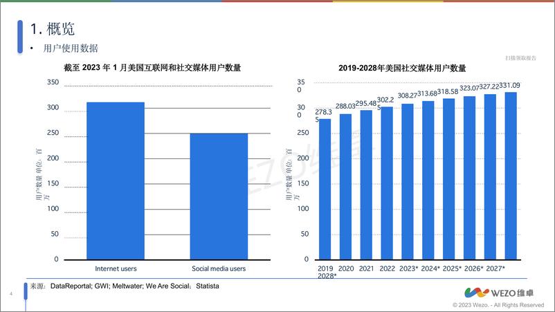 《2024美国社交媒体使用现状调查报告-维卓》 - 第4页预览图